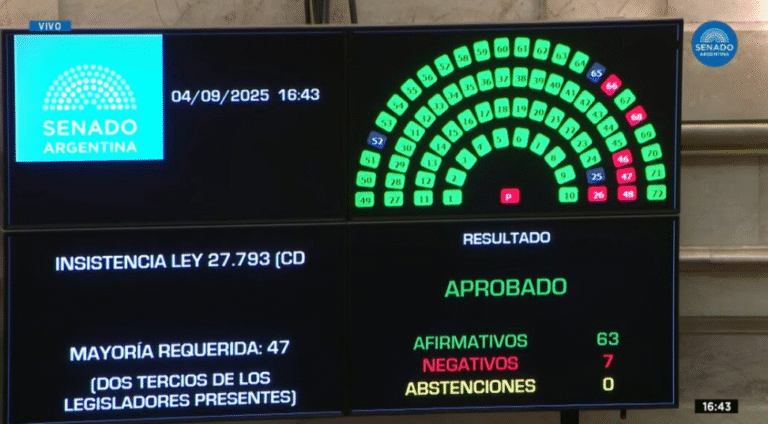 El Gobierno de LLA en problemas: el Senado anuló su veto y convirtió en ley la emergencia en discapacidad